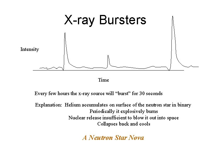 X-ray Bursters Intensity Time Every few hours the x-ray source will “burst” for 30