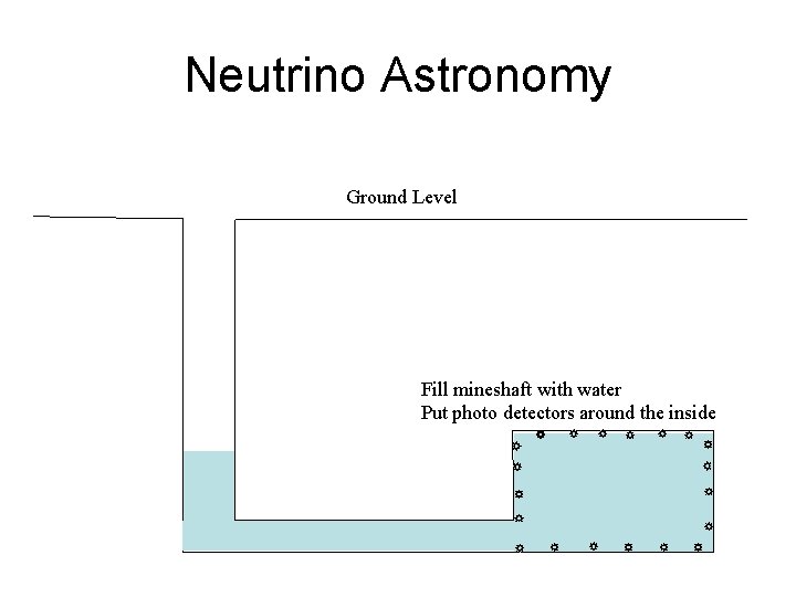 Neutrino Astronomy Ground Level Fill mineshaft with water Put photo detectors around the inside