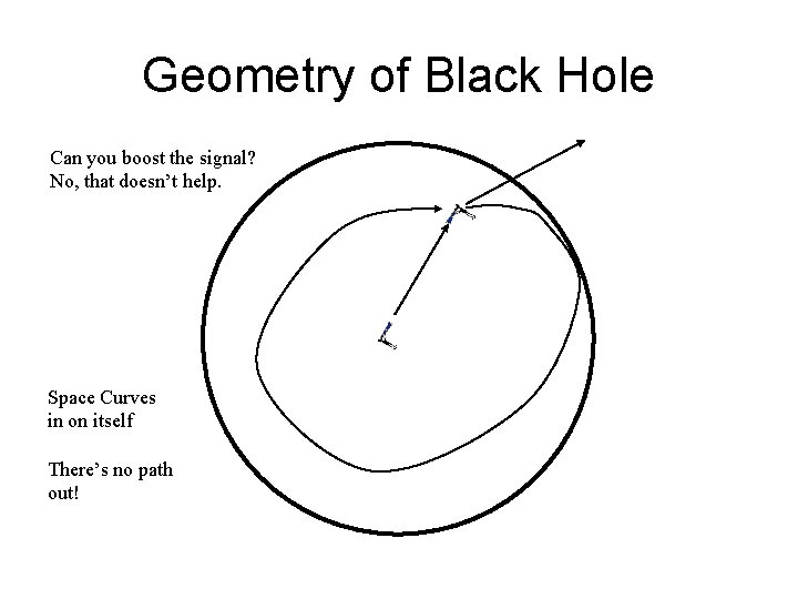 Geometry of Black Hole Can you boost the signal? No, that doesn’t help. Space