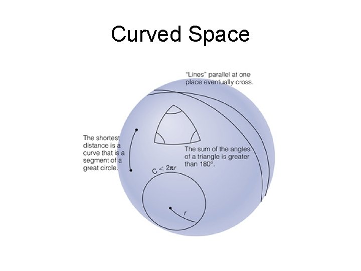 Curved Space 