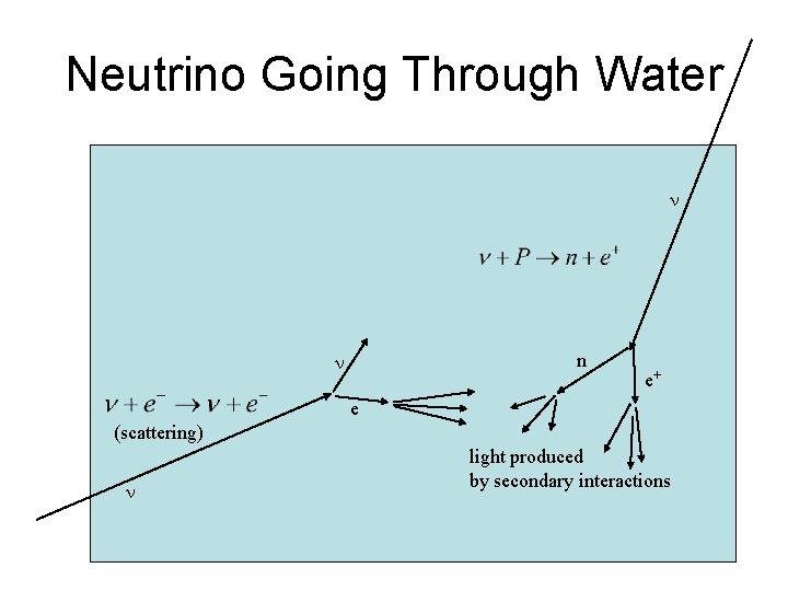 Neutrino Going Through Water n n n e+ e (scattering) n light produced by