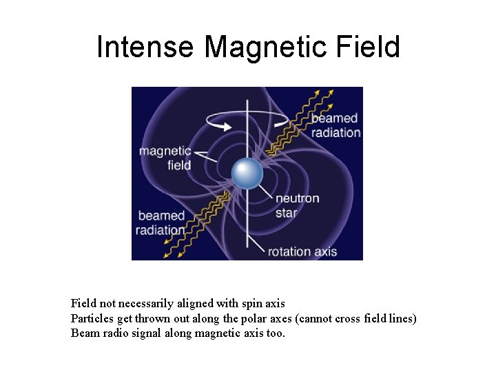 Intense Magnetic Field not necessarily aligned with spin axis Particles get thrown out along