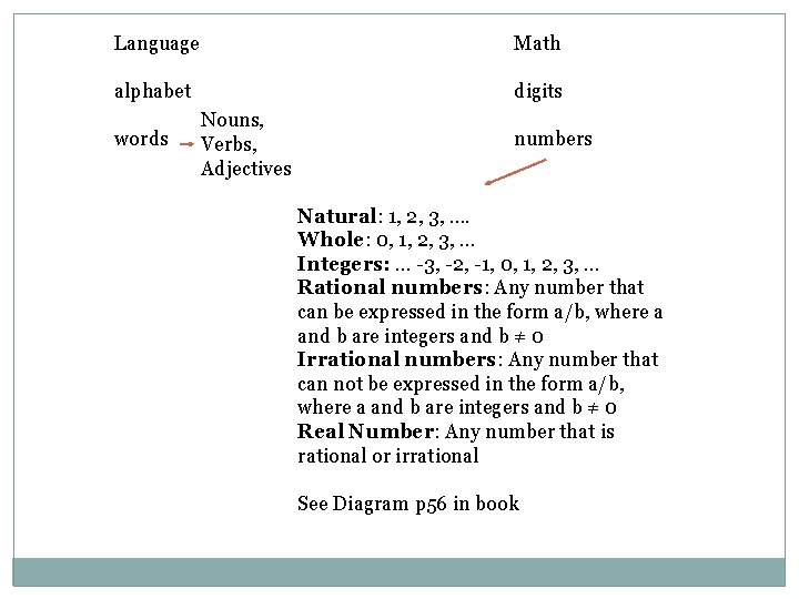 Language Math alphabet digits words Nouns, Verbs, Adjectives numbers Natural: 1, 2, 3, ….