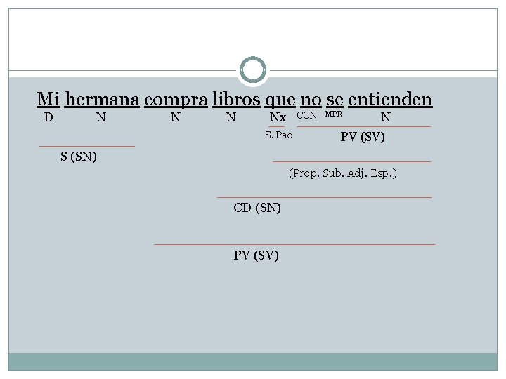 Mi hermana compra libros que no se entienden D N N N CCN Nx