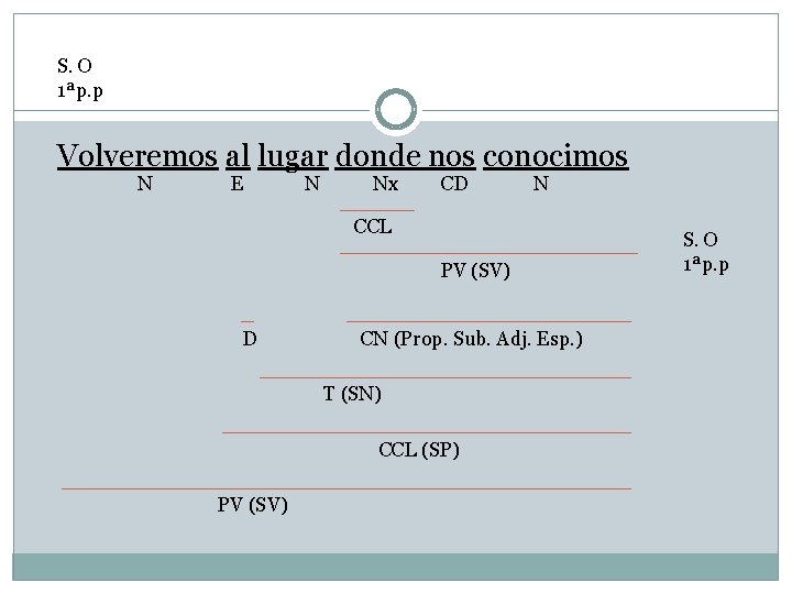 S. O 1ªp. p Volveremos al lugar donde nos conocimos N E N Nx