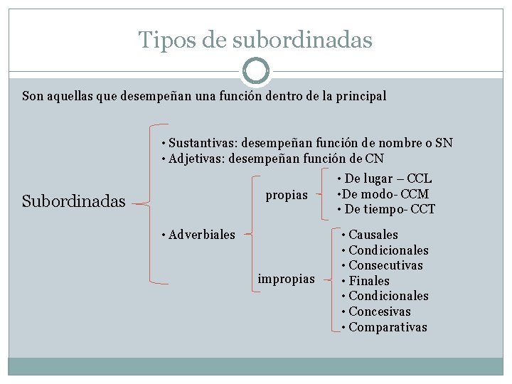 Tipos de subordinadas Son aquellas que desempeñan una función dentro de la principal •