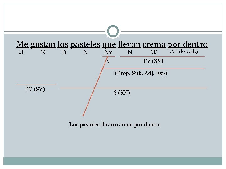 Me gustan los pasteles que llevan crema por dentro CI N D N Nx
