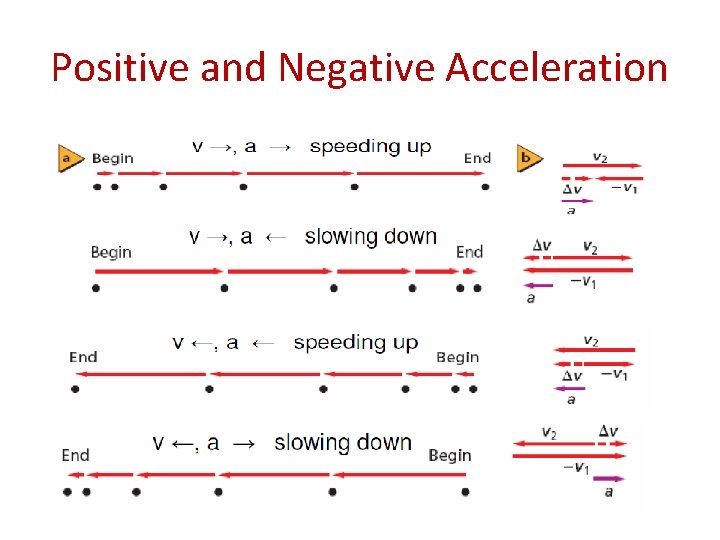 Positive and Negative Acceleration 