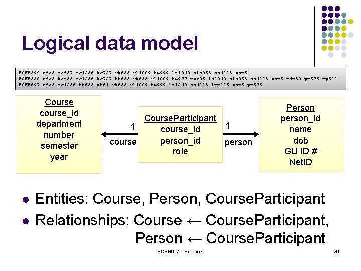 Logical data model BCHB 594 nje 5 rcf 57 sg 1386 kg 737 yk Logical data model BCHB 594 nje 5 rcf 57 sg 1386 kg 737 yk