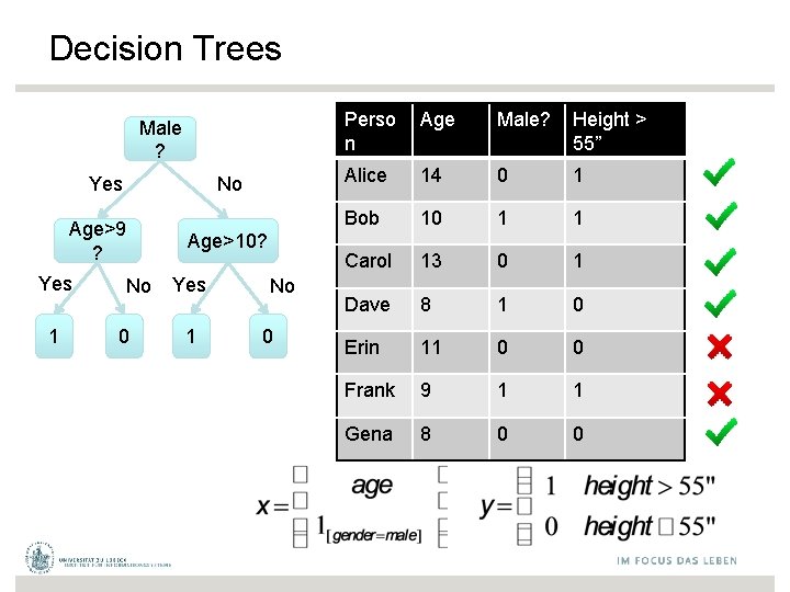 Decision Trees Male ? Yes No Age>9 ? Yes 1 Age>10? No 0 Yes