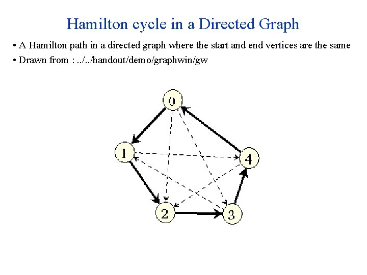 Hamilton cycle in a Directed Graph • A Hamilton path in a directed graph Hamilton cycle in a Directed Graph • A Hamilton path in a directed graph
