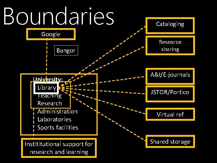 Boundaries Cataloging Google Bangor University: Library Teaching Research Administration Laboratories Sports facilities Instititutional support