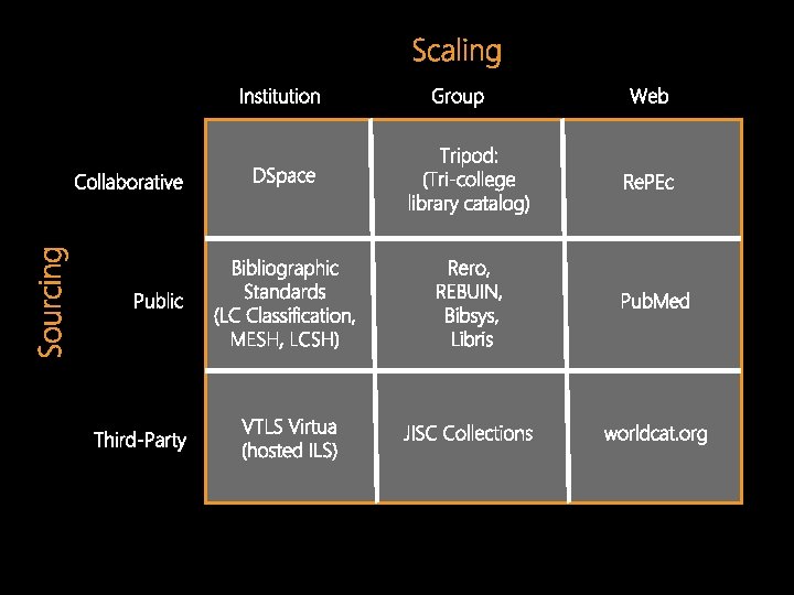 Scaling Institution Sourcing Collaborative Public Third-Party Group Web DSpace Tripod: (Tri-college library catalog) Bibliographic