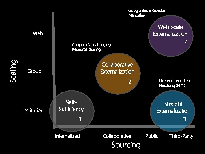 Google Books/Scholar Mendeley Web-scale Externalization Web 4 Scaling Cooperative cataloging Resource sharing Collaborative Externalization