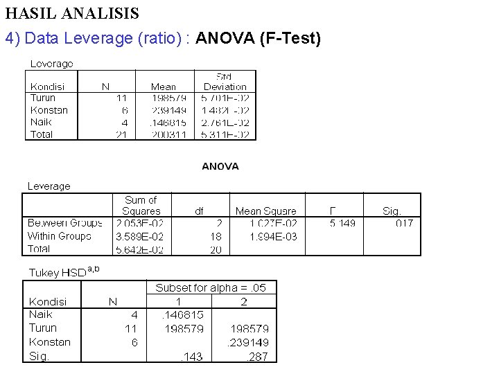 HASIL ANALISIS 4) Data Leverage (ratio) : ANOVA (F-Test) 