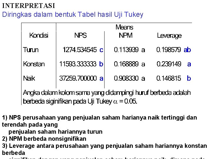 INTERPRETASI Diringkas dalam bentuk Tabel hasil Uji Tukey 1) NPS perusahaan yang penjualan saham