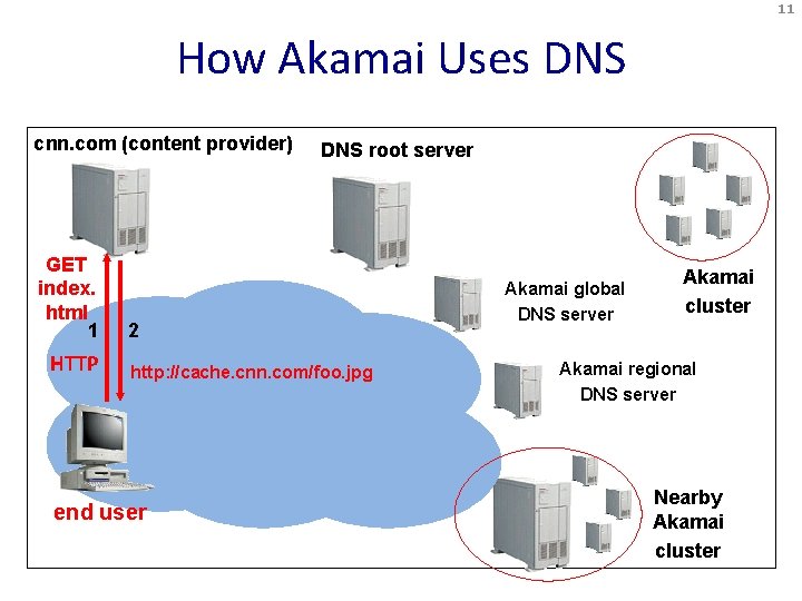 11 How Akamai Uses DNS cnn. com (content provider) GET index. html 1 HTTP