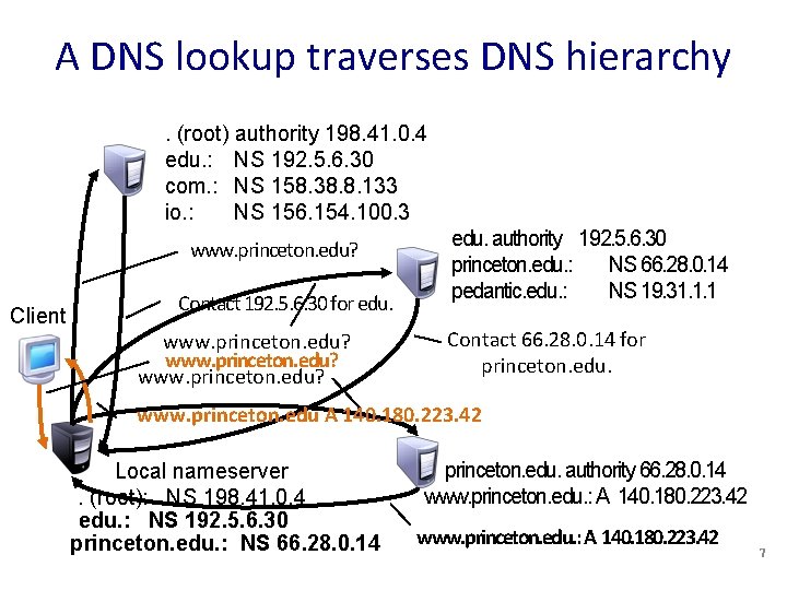 A DNS lookup traverses DNS hierarchy. (root) authority 198. 41. 0. 4 edu. :