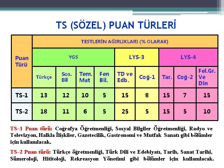 TS (SÖZEL) PUAN TÜRLERİ TESTLERİN AĞIRLIKLARI (% OLARAK) LYS-3 YGS Puan Türü LYS-4 Fel.