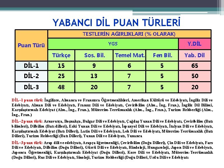 YABANCI DİL PUAN TÜRLERİ TESTLERİN AĞIRLIKLARI (% OLARAK) Y. DİL YGS Puan Türü Türkçe