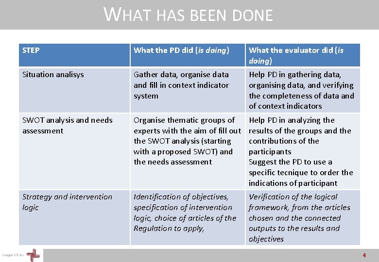 WHAT HAS BEEN DONE STEP What the PD did (is doing) What the evaluator