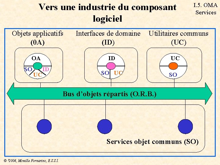 Vers une industrie du composant logiciel Objets applicatifs (0 A) OA SO UC Interfaces