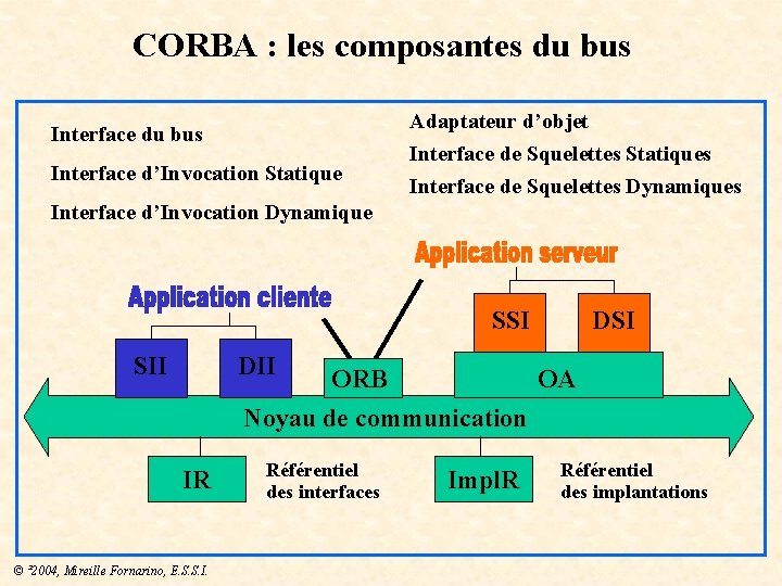 CORBA : les composantes du bus Adaptateur d’objet Interface du bus Interface d’Invocation Statique