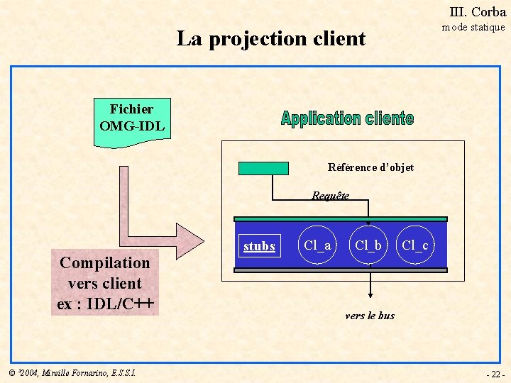 III. Corba mode statique La projection client Fichier OMG-IDL Référence d’objet Requête Compilation vers