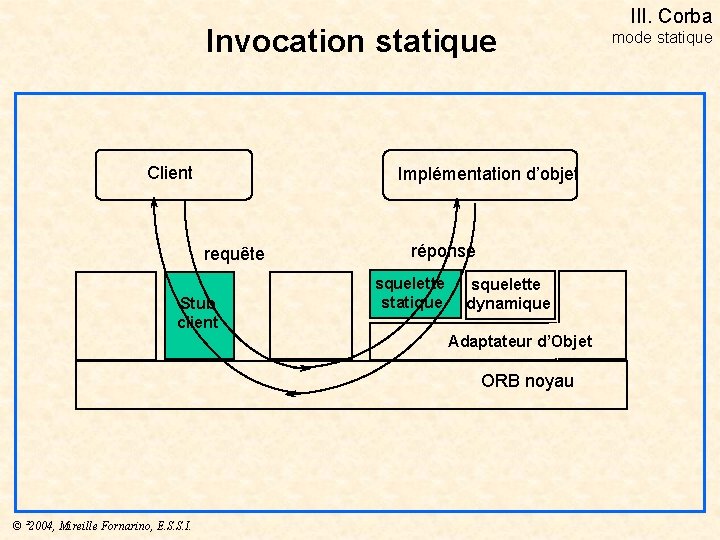 Invocation statique Client Implémentation d’objet requête Stub client réponse squelette statique squelette dynamique Adaptateur