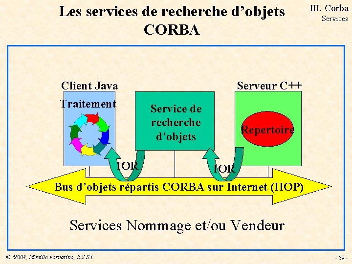 Les services de recherche d’objets CORBA Client Java Traitement Services Serveur C++ Service de