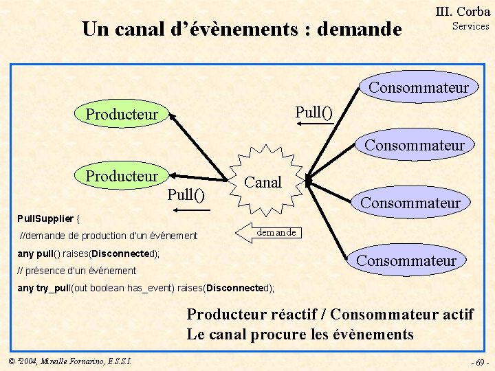 Un canal d’évènements : demande III. Corba Services Consommateur Pull() Producteur Consommateur Producteur Pull()