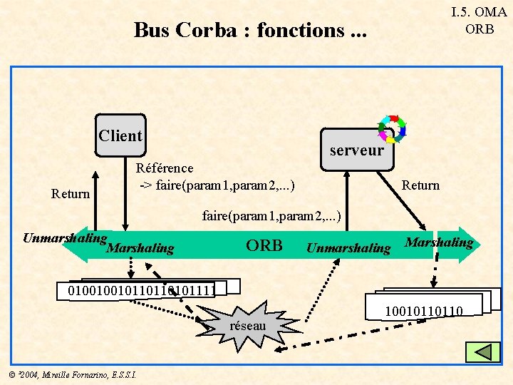 I. 5. OMA ORB Bus Corba : fonctions. . . Client Return serveur Référence