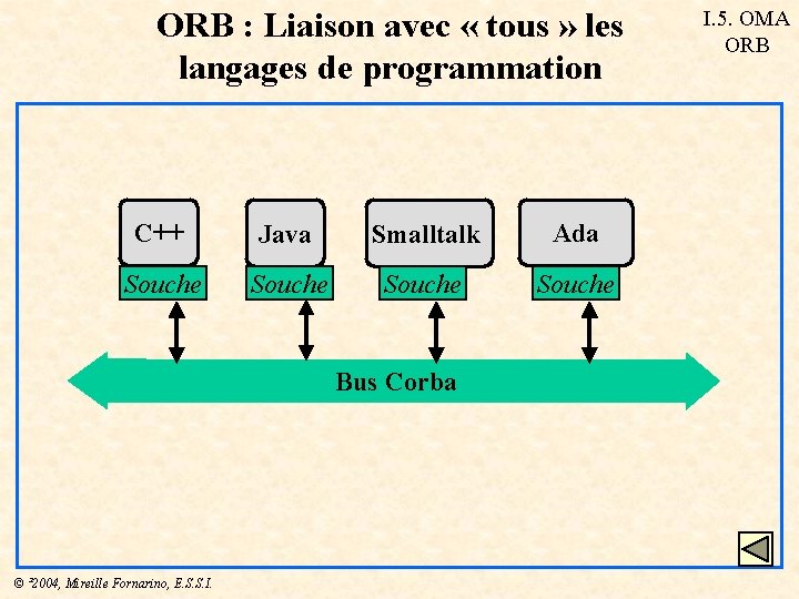 ORB : Liaison avec « tous » les langages de programmation C++ Java Smalltalk