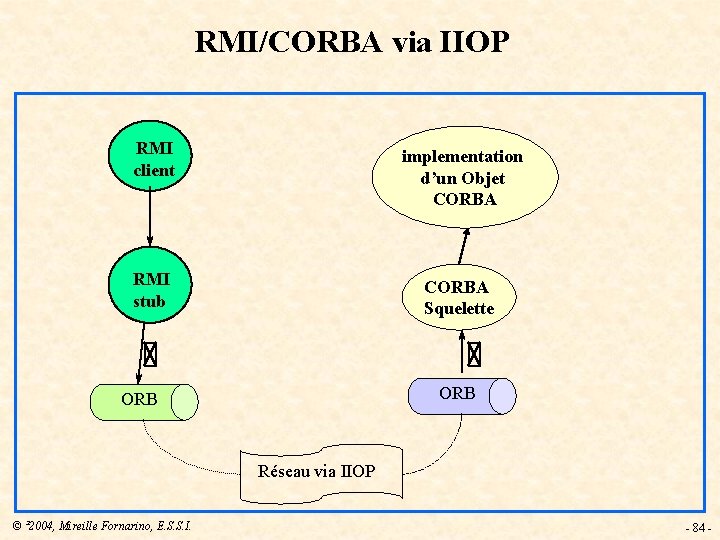 RMI/CORBA via IIOP RMI client implementation d’un Objet CORBA RMI stub CORBA Squelette ORB