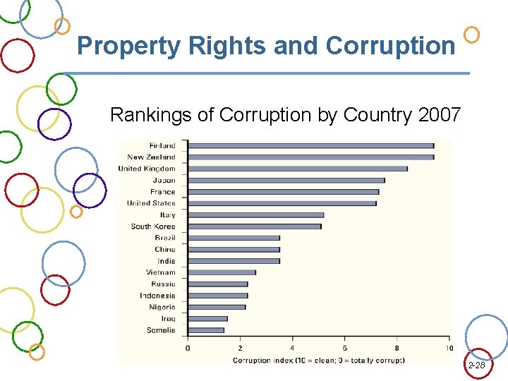 Property Rights and Corruption Rankings of Corruption by Country 2007 2 -28 