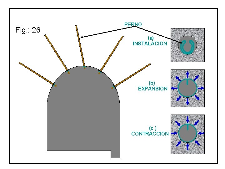 Fig. : 26 PERNO (a) INSTALACION (b) EXPANSION (c ) CONTRACCION 
