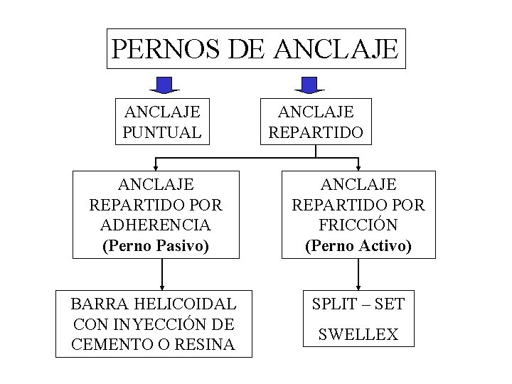 PERNOS DE ANCLAJE PUNTUAL ANCLAJE REPARTIDO POR ADHERENCIA (Perno Pasivo) ANCLAJE REPARTIDO POR FRICCIÓN