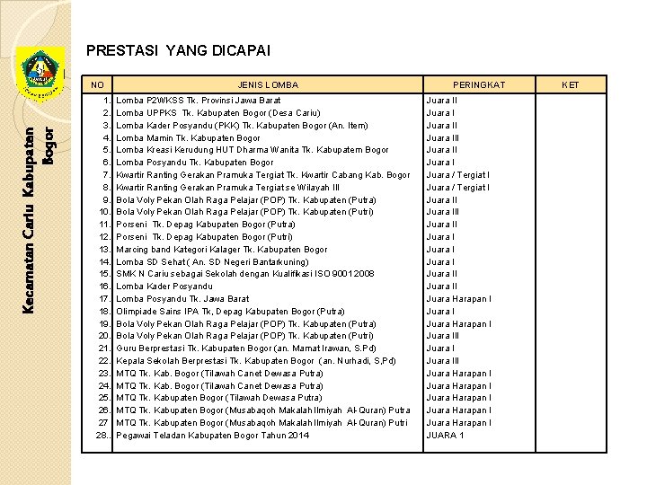 PRESTASI YANG DICAPAI Kecamatan Cariu Kabupaten Bogor NO 1. 2. 3. 4. 5. 6.