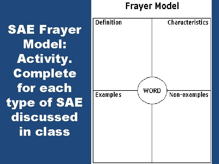 SAE Frayer Model: Activity. Complete for each type of SAE discussed in class 