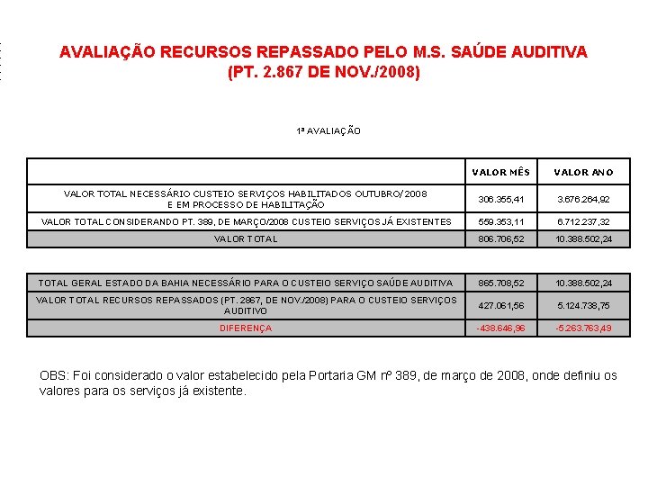 AVALIAÇÃO RECURSOS REPASSADO PELO M. S. SAÚDE AUDITIVA (PT. 2. 867 DE NOV. /2008)