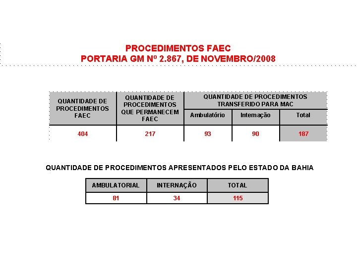 PROCEDIMENTOS FAEC PORTARIA GM Nº 2. 867, DE NOVEMBRO/2008 QUANTIDADE DE PROCEDIMENTOS FAEC QUANTIDADE