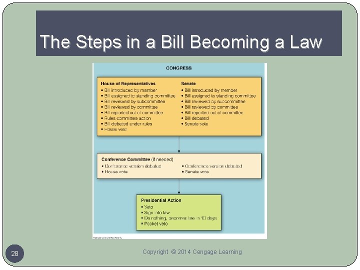 The Steps in a Bill Becoming a Law 28 Copyright © 2014 Cengage Learning