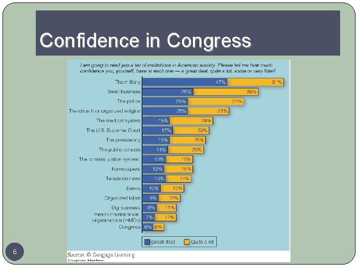 Confidence in Congress 6 Copyright © 2014 Cengage Learning 