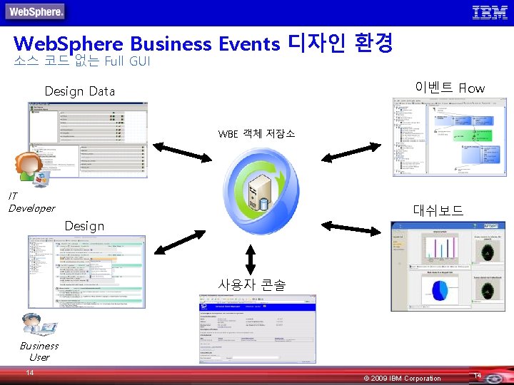 Web. Sphere Business Events 디자인 환경 소스 코드 없는 Full GUI 이벤트 Flow Design