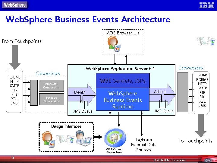 Web. Sphere Business Events Architecture WBE Browser UIs From Touchpoints RDBMS HTTP SMTP File