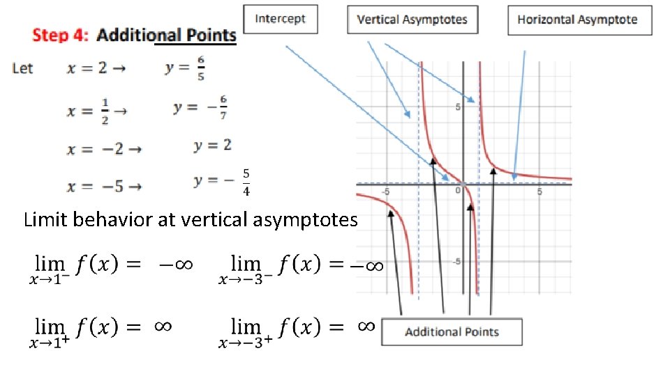Limit behavior at vertical asymptotes Limit behavior at vertical asymptotes