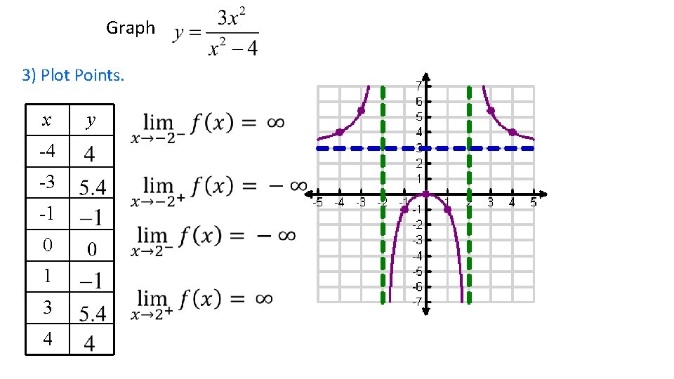 Graph 3) Plot Points. x -4 -3 -1 0 1 3 4 y Graph 3) Plot Points. x -4 -3 -1 0 1 3 4 y