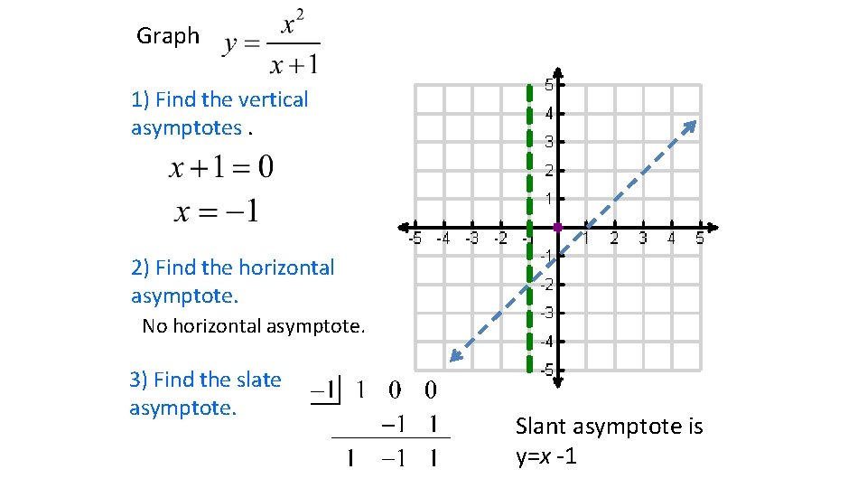 Graph 1) Find the vertical asymptotes. 2) Find the horizontal asymptote. No horizontal asymptote. Graph 1) Find the vertical asymptotes. 2) Find the horizontal asymptote. No horizontal asymptote.