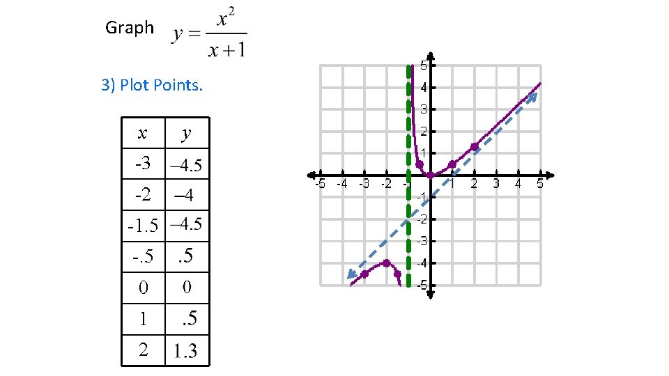 Graph 3) Plot Points. x -3 -2 -1. 5 -. 5 0 1 2 Graph 3) Plot Points. x -3 -2 -1. 5 -. 5 0 1 2