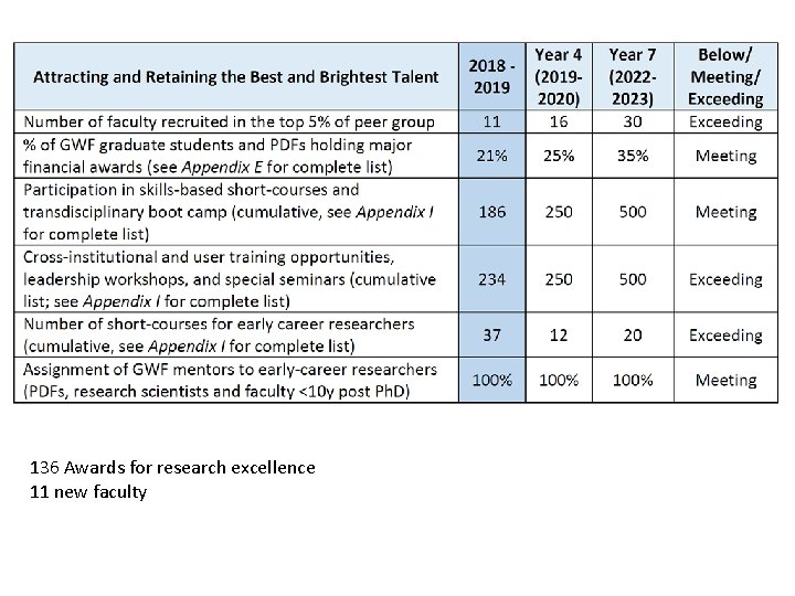 136 Awards for research excellence 11 new faculty 